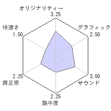 真・三國無双７ Empiresレビューチャート