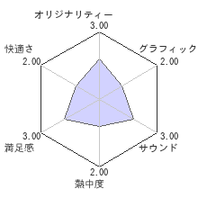 アルスラーン戦記×無双レビューチャート