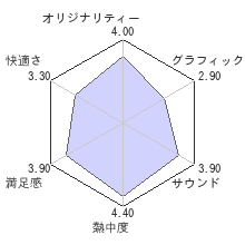 ゴッドファーザー ドン・エディションレビューチャート