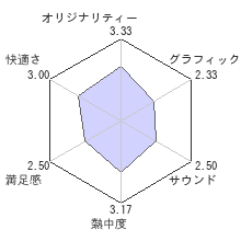 ゴーストリコン アドバンスウォーファイター2レビューチャート