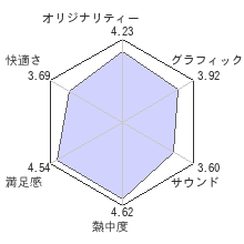 スケートレビューチャート