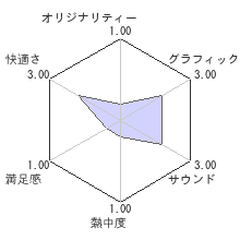 ライラの冒険 黄金の羅針盤レビューチャート