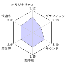 侍道3レビューチャート