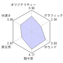 セインツ・ロウ 2レビューチャート