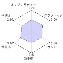 みんニャのパターGOLFレビューチャート