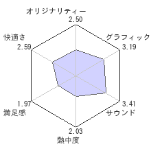 真・三國無双5 Empiresレビューチャート