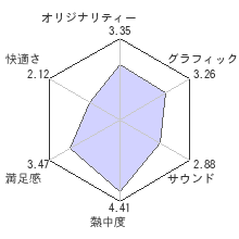 セイクリッド２レビューチャート