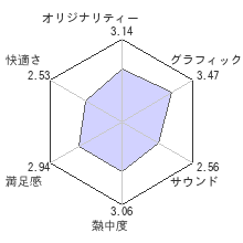 北斗無双レビューチャート