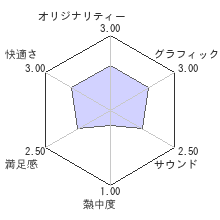 フロッガーリターンズレビューチャート