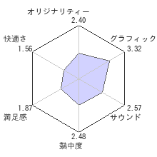 白騎士物語 −光と闇の覚醒−レビューチャート