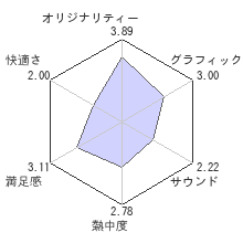 超次元ゲイム ネプテューヌレビューチャート