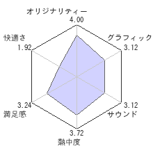 デッドライジング２レビューチャート