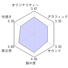 北斗無双 Internationalレビューチャート