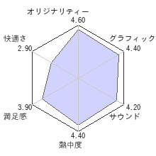 リトルビッグプラネット2レビューチャート