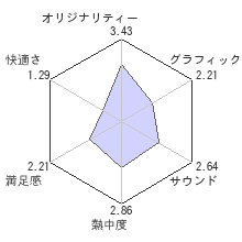 侍道4レビューチャート