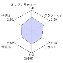 TROY 無双レビューチャート