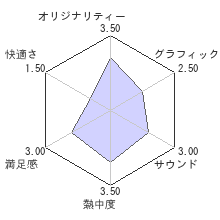 Knights Contract(ナイツコントラクト)レビューチャート