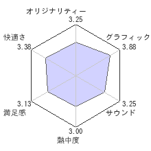 LIMBOレビューチャート