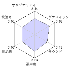 バイナリー ドメインレビューチャート