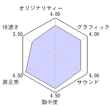 ぎゃる☆がんレビューチャート