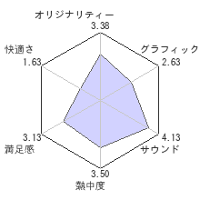 圧倒的遊戯 ムゲンソウルズレビューチャート